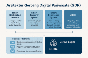 Infografik arsitektur GDP sebagai ekosistem smart tourism berbasis AI dan modular platform